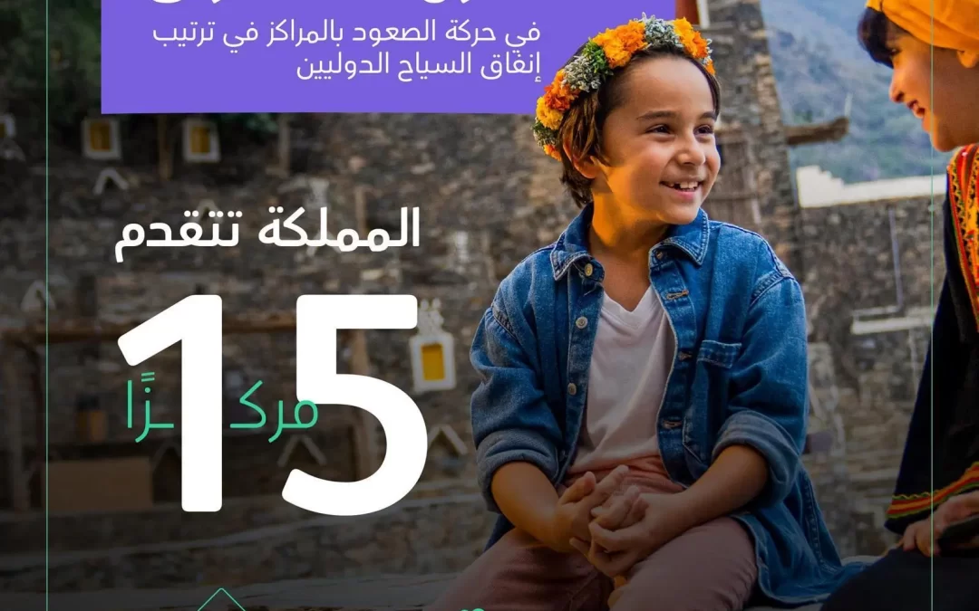 السعودية تتقدم إلى المرتبة 12 عالميًا في إنفاق السياح الدوليين لعام 2023