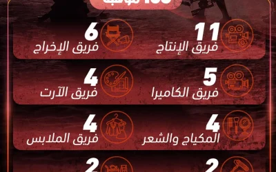106 مواهب سعودية تشارك في صناعة فيلم 7Dogs ضمن أحد أكبر الإنتاجات السينمائية العربية