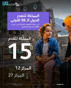 Saudi Arabia Climbs to 12th Globally in International Tourist Spending for 2023