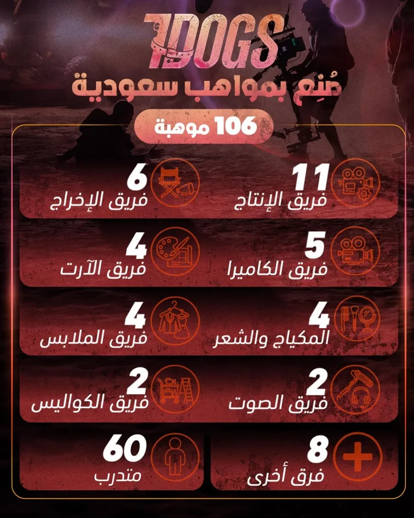 106 مواهب سعودية تشارك في صناعة فيلم 7Dogs ضمن أحد أكبر الإنتاجات السينمائية العربية