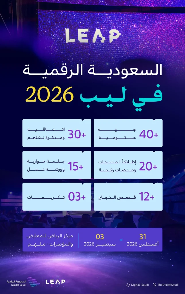 «السعودية الرقمية» تستعرض أكثر من 20 إطلاقًا حكوميًا ضمن مؤتمر ليب 2026 بالرياض